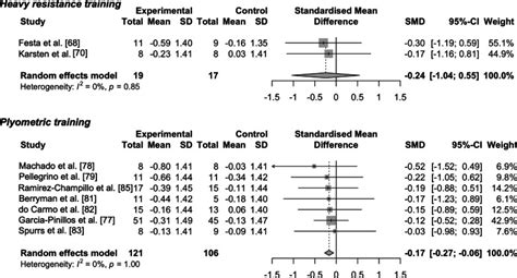 Heavy Resistance Training Versus Plyometric Training For Improving