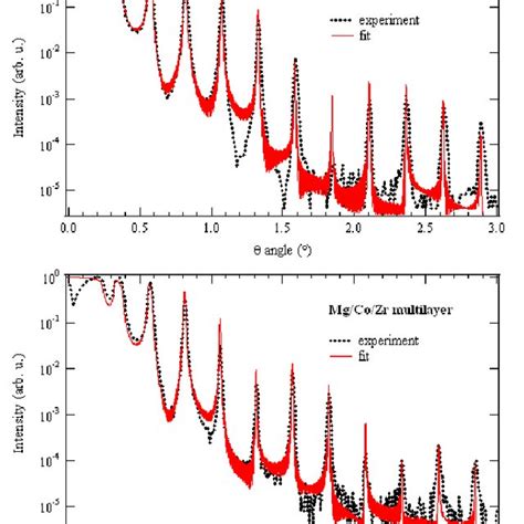 Measured Dotted Line EUV Reflectivity Curves Compared To Simulations