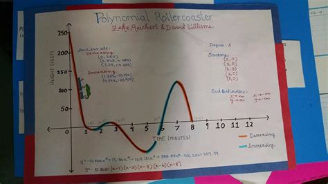 Polynomial Rollercoaster