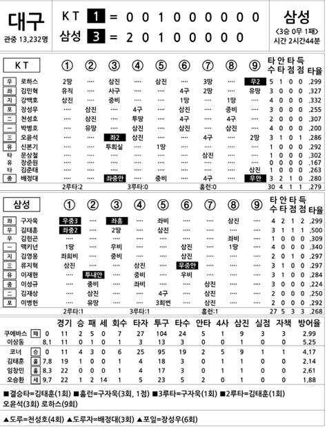 2024 Kbo리그 기록실 Kt Vs 삼성 5월 22일 스포츠조선