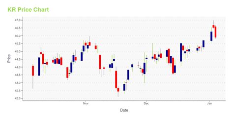 Kr Is Its Stock Price A Worthy Investment Learn More