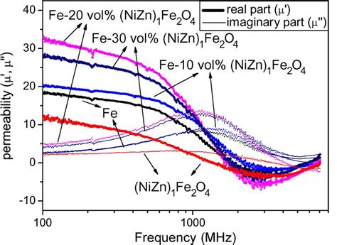 The Dynamic Permeabilities Of Fe Ni Zn Fe O Composites With