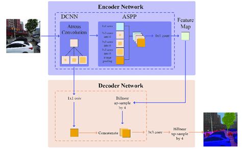 Structure Of The Encoder Decoder Networks In The Deeplab V Model