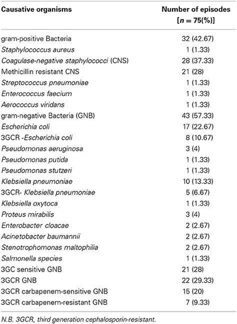 Cephalosporin Generations Chart: A Visual Reference of Charts | Chart ...