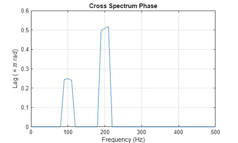 クロス スペクトルと振幅二乗コヒーレンス - MATLAB & Simulink