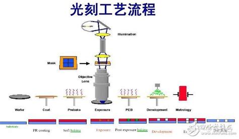 光刻机的原理 知乎