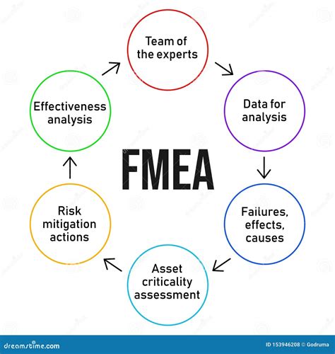 FMEA Diagrama Do Processo Do Modo De Falha E Da Análise Dos Efeitos