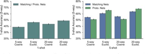 Pdf Prototypical Networks For Few Shot Learning Semantic Scholar