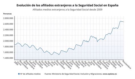 La Seguridad Social Pierde Afiliados Extranjeros En Noviembre Y