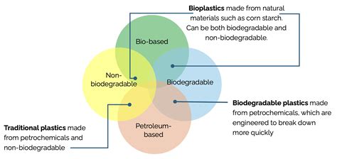 BIOPLASTICS – Anomera