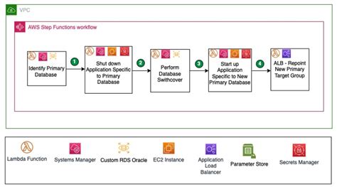 Automate Switchover Of Oracle E Business Suite On Amazon Rds Custom For