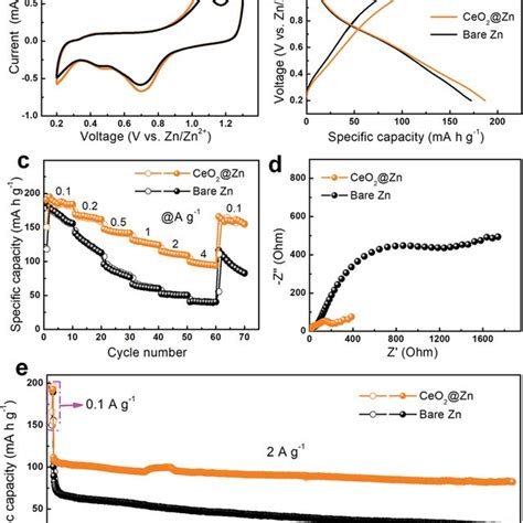 A Cv Curves 0 1 Mv S⁻¹ And B Charge Discharge Profiles 0 1 A G⁻¹ Download Scientific