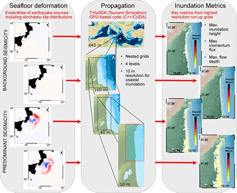 Frontiers Probabilistic Tsunami Hazard Analysis High Performance