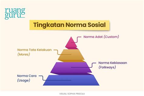 Mempelajari Nilai Dan Norma Di Masyarakat Sosiologi Kelas 7 Belajar