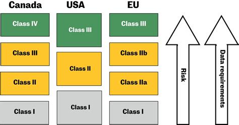 Medical Device Regulations Classification Submissions Canada US EU