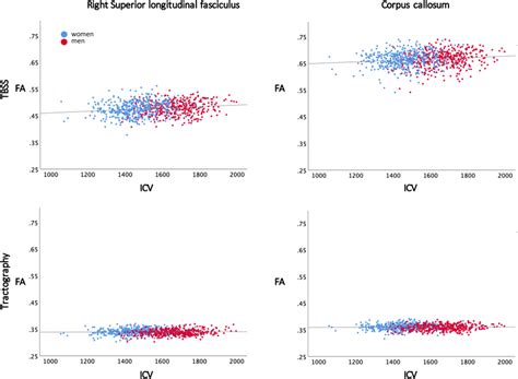 Intracranial Volume Icv Plotted Against Fractional Anisotropy Fa