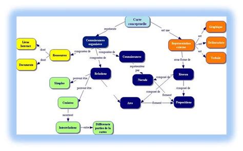 Carte Conceptuelle Stimuler Sa Pensée En Réseau