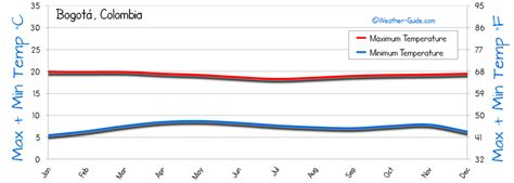 Bogota Weather Averages