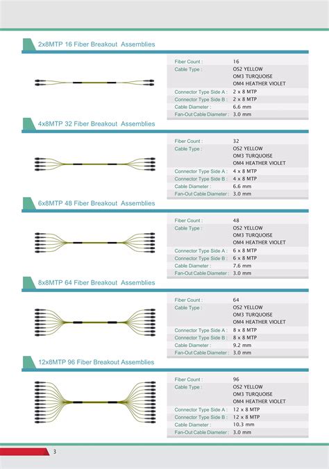 Mpo Mtp Multi Fiber Cable Assemblies PDF