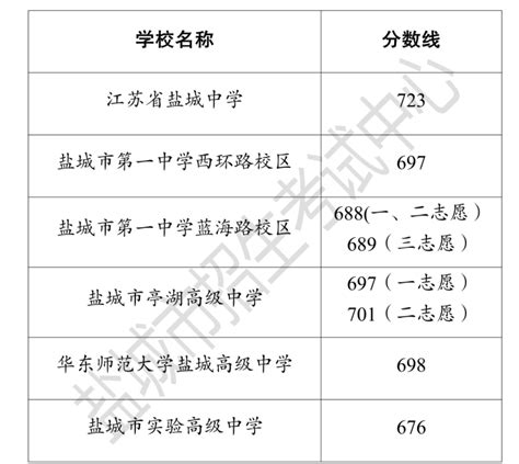 2023年江苏盐城市区普通高中第一批次公办学校招生录取分数线公布