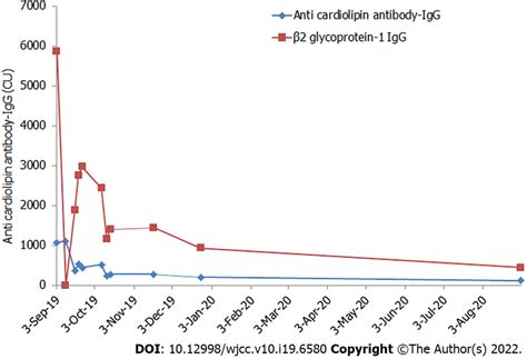 During The 1 Yr Follow Up The Trends Of Antiphospholipid Antibodies