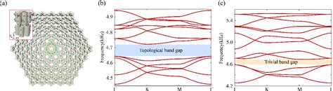 Figure From Higher Order Topological Phases In Bilayer Phononic