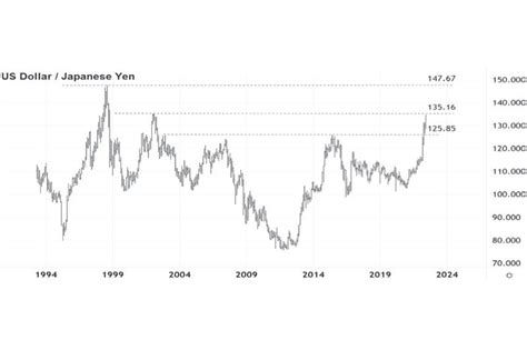 Weak Yen Drags Down Peso