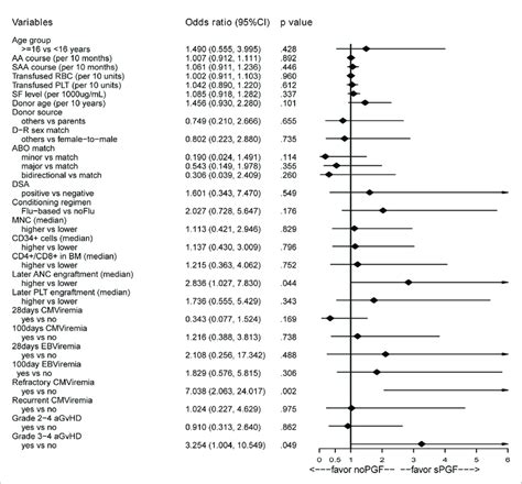 Univariable Analysis Of Risk Factors Associated With Spgf Download