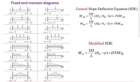 Slope Deflection Equation Formula Tessshebaylo