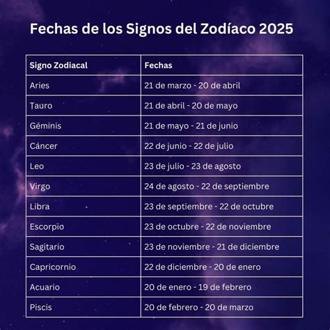 Fechas De Los Signos Del Zodíaco 2025 Consulte La Lista Completa De