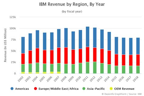 Ibm Annual Revenue By Region From Fy 2002 To 2019 Dazeinfo