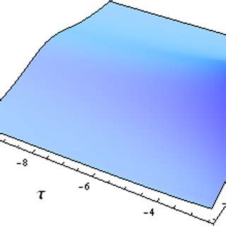 Cylindrical and spherical waves amplitude φ against τ for ξ 0