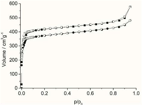 N 2 Sorption Isotherms Of Laccase Zif 8 Circles And Of Neat Zif 8