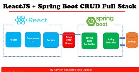 Reactjs Spring Boot Crud Full Stack Application Free Course