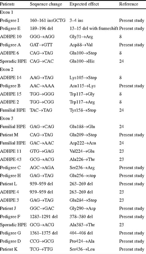 Figure 3 From The Mutational Spectrum Of The Sonic Hedgehog Gene In