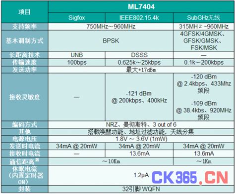 Rohm旗下蓝碧石半导体开发出无线通信lsi“ml7404” 电子通信测量 新品 Ck365测控网