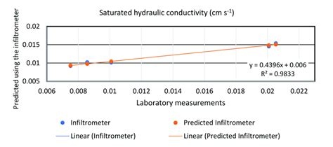 Validation Of The Method For Saturated Hydraulic Conductivity K S