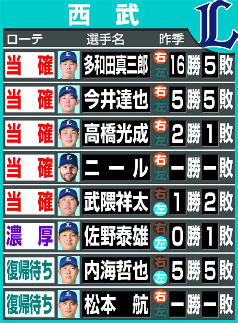 12球団開幕先発ローテーション予想／一覧 プロ野球ライブ速報 日刊スポーツ