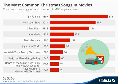 Chart: The Most Common Christmas Songs In Movies | Statista