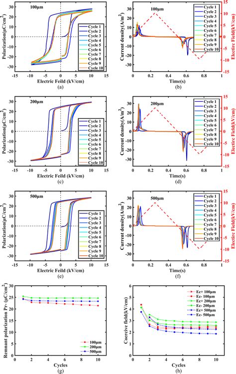 The Polarization Versus Electric Field P E Loops And The Waveforms Of