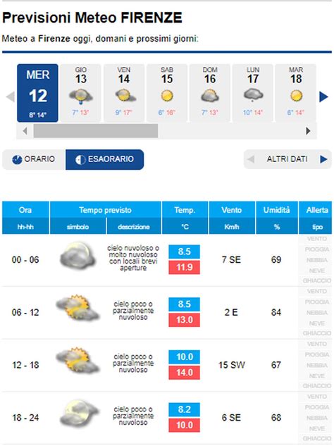 METEO FIRENZE Ultime Ore Di Relativa STABILITA Poi Torna Il