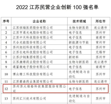 江苏民营企业百强发布，苏大维格荣登创新榜单财富号东方财富网