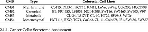 Classification Of 34 Colorectal Cancer Crc Cell Lines Into Consensus Download Scientific