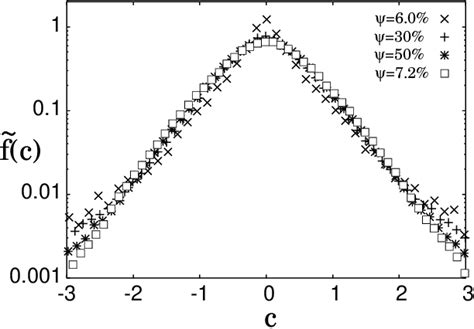 Figure 2 from Non-Gaussian Velocity Distribution Function in a ... 