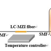 Experimental Setup For Measuring The Transmission Spectrum Of Mzi