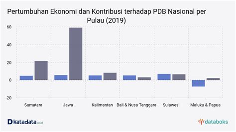 Sulawesi Pulau Dengan Pertumbuhan Ekonomi Terbesar 2019 Databoks