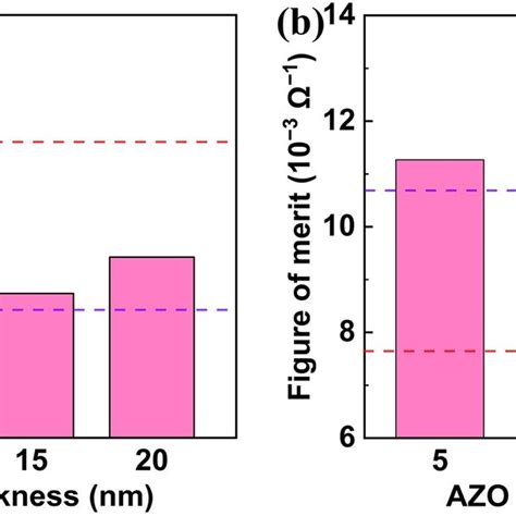 A Sheet Resistance Values And B Figure Of Merit Values Of The Unetched Download Scientific