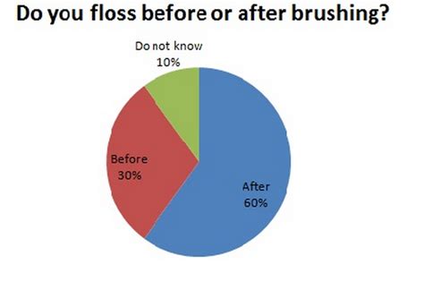 Should I floss before or after brushing my teeth? | News | Dentagama