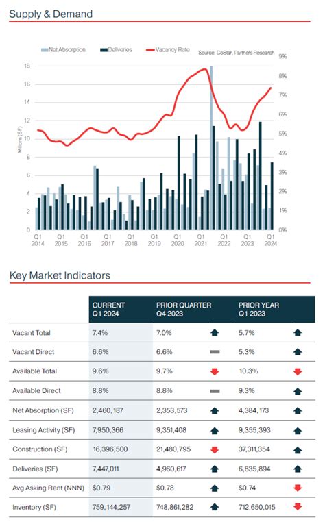 Houston Industrial Q1 2024 Quarterly Market Report