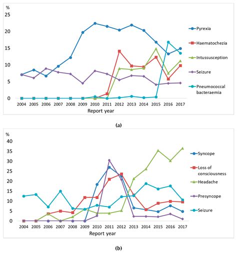 Vaccines Free Full Text Characteristics Of Adverse Events Following Immunization Reporting